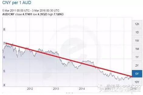 澳居宝:一夜间<strong></p>
<p>币安汇率</strong>，澳元汇率暴涨！兑人民币飙至4.9！直逼5.0大关！