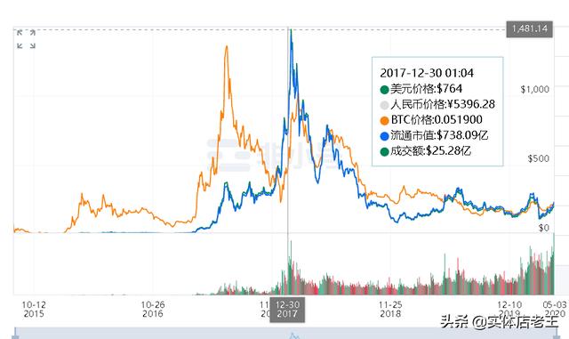 币圈三步：炒币不屯币<strong></p>
<p>币安交易汇率</strong>，屯币不如守币，守币不如产币，对吗？