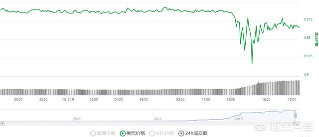稳定币USDT突然暴跌<strong></p>
<p>币安交易汇率</strong>，如何影响整个数字货币市场？