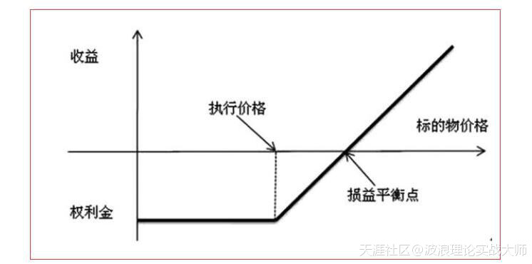 波浪理论分析<strong></p>
<p>数字货币</strong>，A股仍会震荡，数字货币暴涨暴跌唯有期权能应对！