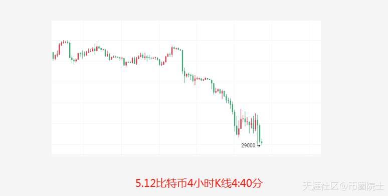 币圈院士：5.12昨日预测点位全部到达<strong></p>
<p>比特币</strong>，今比特币以太坊一泻千里咋办？