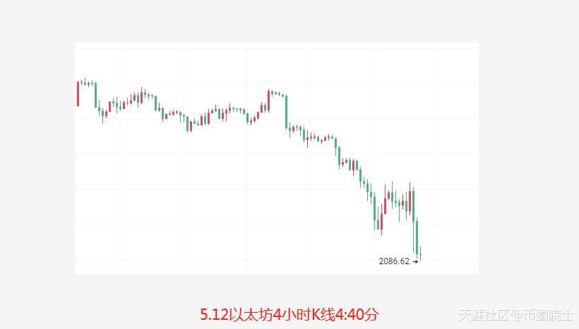 币圈院士：5.12昨日预测点位全部到达<strong></p>
<p>比特币</strong>，今比特币以太坊一泻千里咋办？