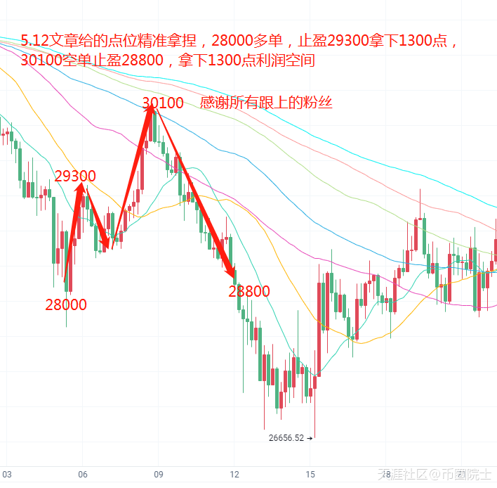币圈院士：5.13昨日比特币精准拿下2600点<strong></p>
<p>比特币</strong>，今日比特币以太坊分析