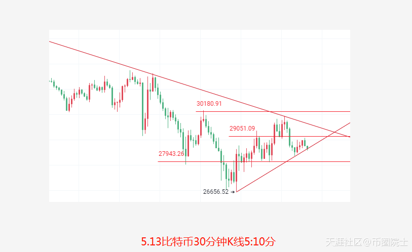 币圈院士：5.13昨日比特币精准拿下2600点<strong></p>
<p>比特币</strong>，今日比特币以太坊分析