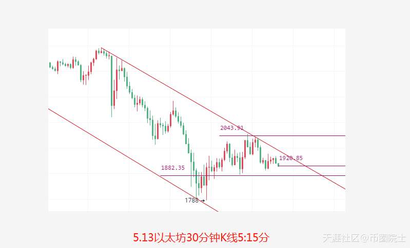 币圈院士：5.13昨日比特币精准拿下2600点<strong></p>
<p>比特币</strong>，今日比特币以太坊分析