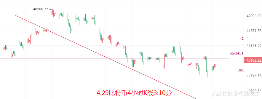 币圈院士：4.29比特币以太坊又回整数关口<strong></p>
<p>比特币</strong>，今日行情单边拉伸？还是横
