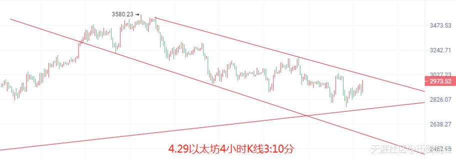 币圈院士：4.29比特币以太坊又回整数关口<strong></p>
<p>比特币</strong>，今日行情单边拉伸？还是横