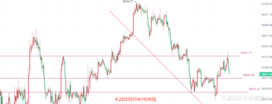 4.22主力拉伸出逃意欲何为<strong></p>
<p>比特币</strong>，比特币以太坊又回整数关口，最新策略解析