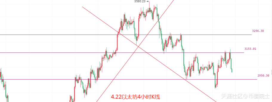 4.22主力拉伸出逃意欲何为<strong></p>
<p>比特币</strong>，比特币以太坊又回整数关口，最新策略解析