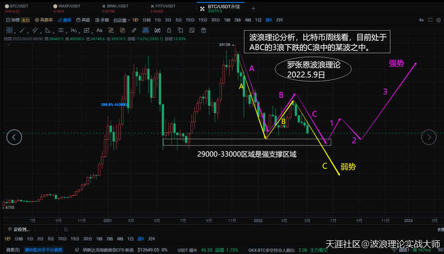 波浪理论时间比例图解<strong></p>
<p>比特币</strong>，用比特币BTC周线分析实时行情！