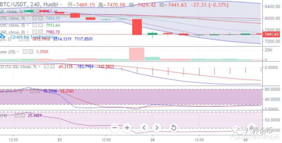 空头并未乘胜追击<strong></p>
<p>BTC</strong>，BTC可能已经陷入震荡胶着的节奏