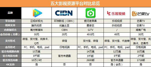 影视资源谁霸主 五款TV端视频APP横向对比