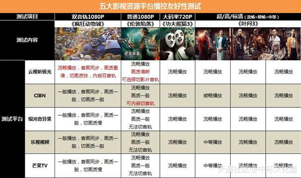 影视资源谁霸主 五款TV端视频APP横向对比