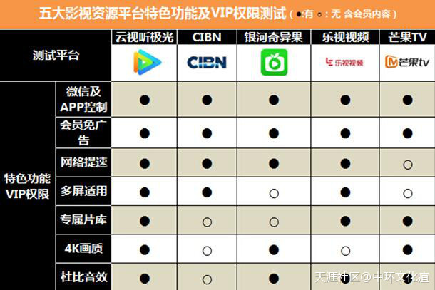 影视资源谁霸主 五款TV端视频APP横向对比