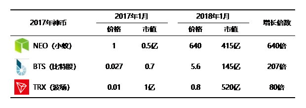 2018百倍币_2018有潜力的虚拟币_2018年数字货币