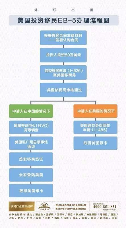 美国海外投资移民怎么汇款