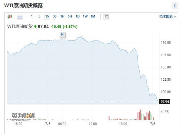 国际原油期货价格为何突然跌破100美元/桶的整数大关<strong></p>
<p>国际原油期货</strong>？