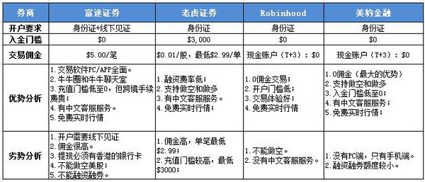 为什么炒美股越来越火爆<strong></p>
<p>美股开户哪个券商好</strong>？多家券商对比教你开通美股账户