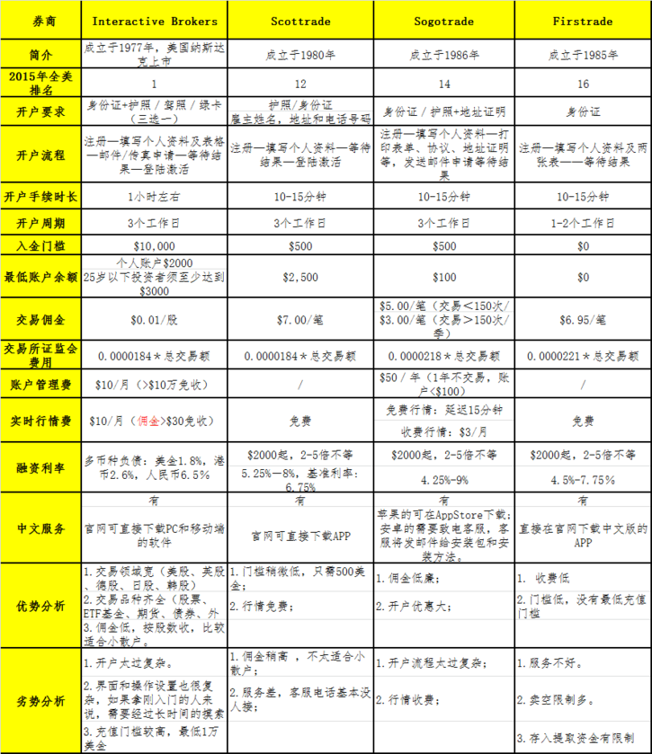 美股开户攻略<strong></p>
<p>美股开户哪个券商好</strong>，7年股民教你开户炒美股