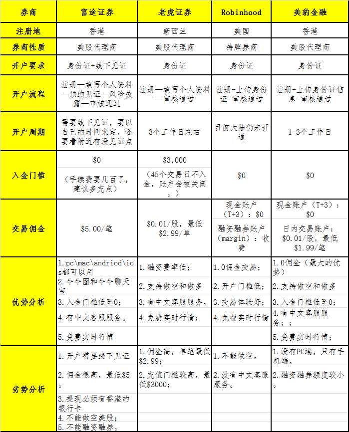美股开户攻略<strong></p>
<p>美股开户哪个券商好</strong>，7年股民教你开户炒美股
