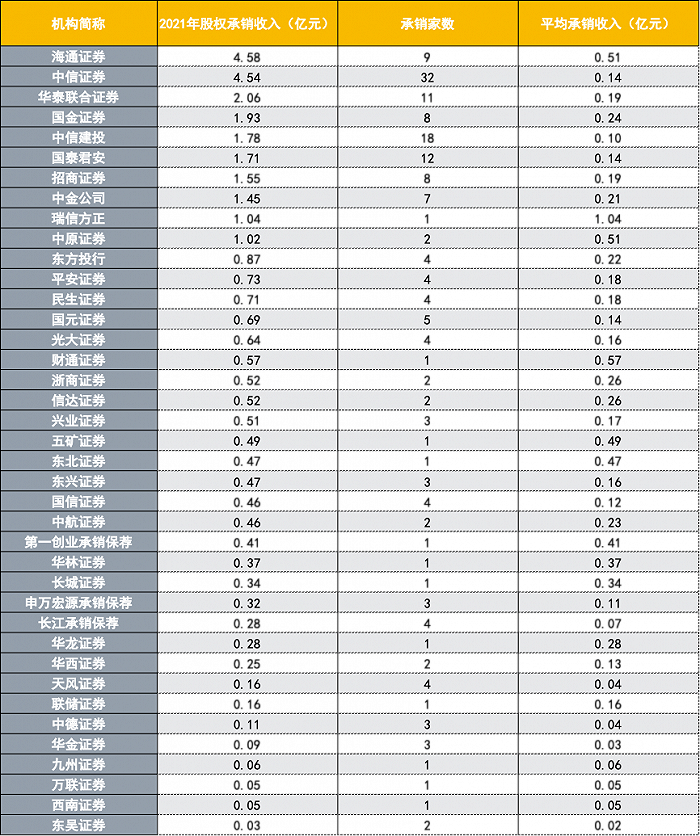 证券公司收入(证券公司收入主要来自于哪些业务)