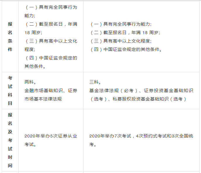 基金证券从业资格证(基金证券从业资格证考试时间)
