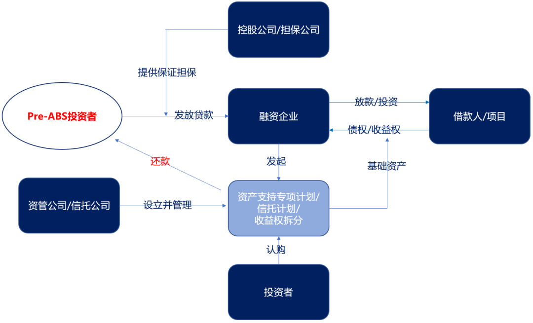 资产证券化abs(不良资产证券化ABS)