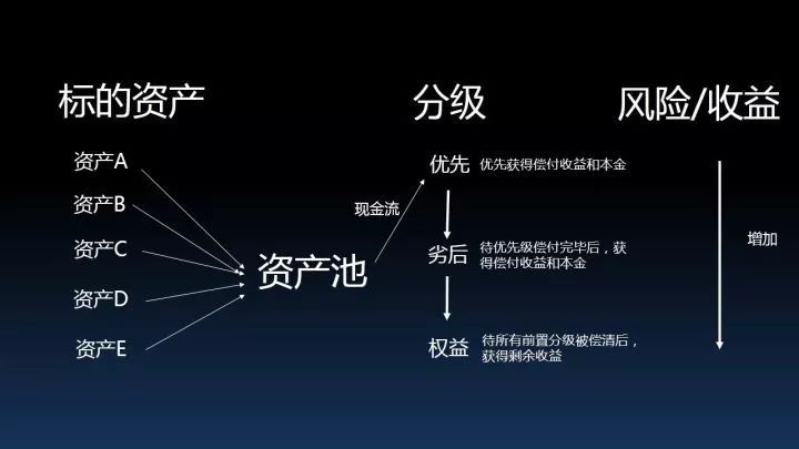 什么是资产证券化(资产证券化什么意思举个例子)