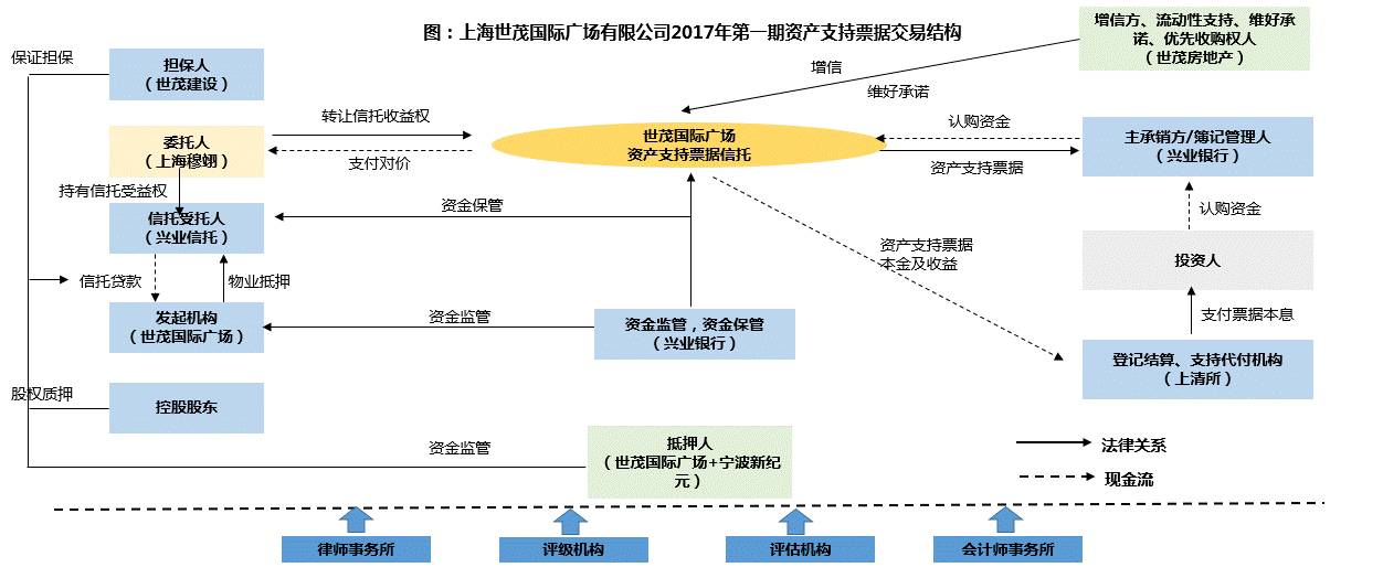 资产证券化融资(资产证券化融资方式的特点)