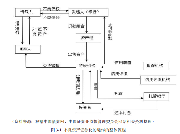 资产证券化融资(资产证券化融资方案设计)