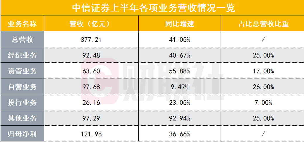 证券公司收入(证券公司收入来源)