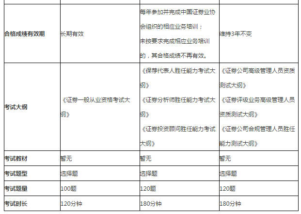 证券从业考什么(23年证券从业考试时间)