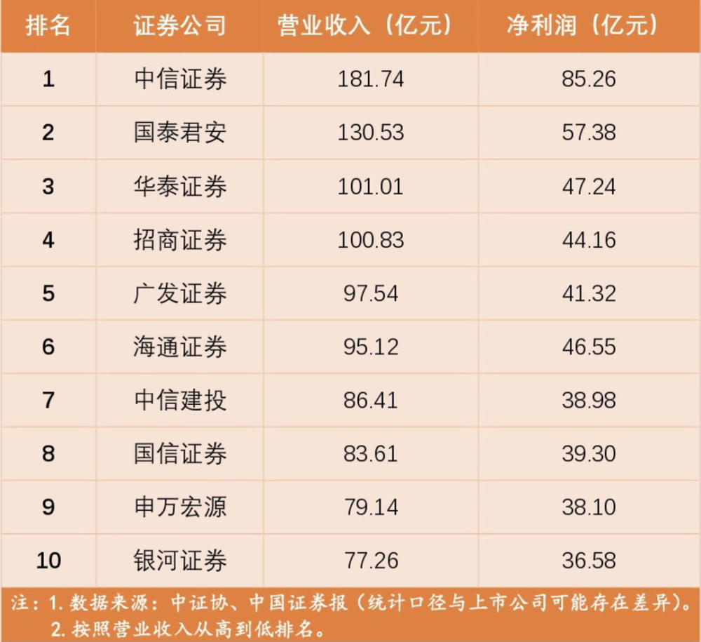 证券公司收入(证券公司收入稳定吗)