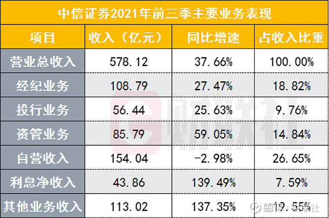 证券公司收入(证券公司收入怎么样)