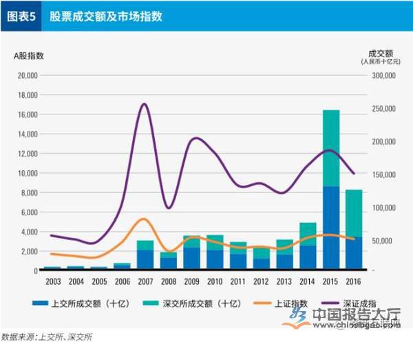 证券市场的发展(证券市场的发展带领中国进入财富增长新时代)