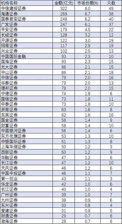 公司排名证券(排前十名证券公司)