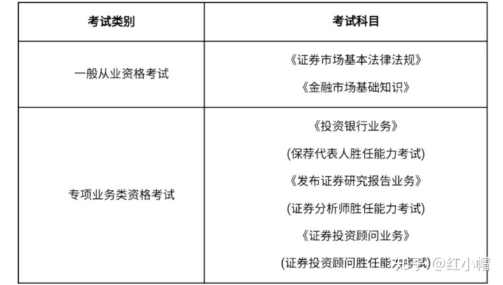 证券从业考什么(证券从业考试一年几次)