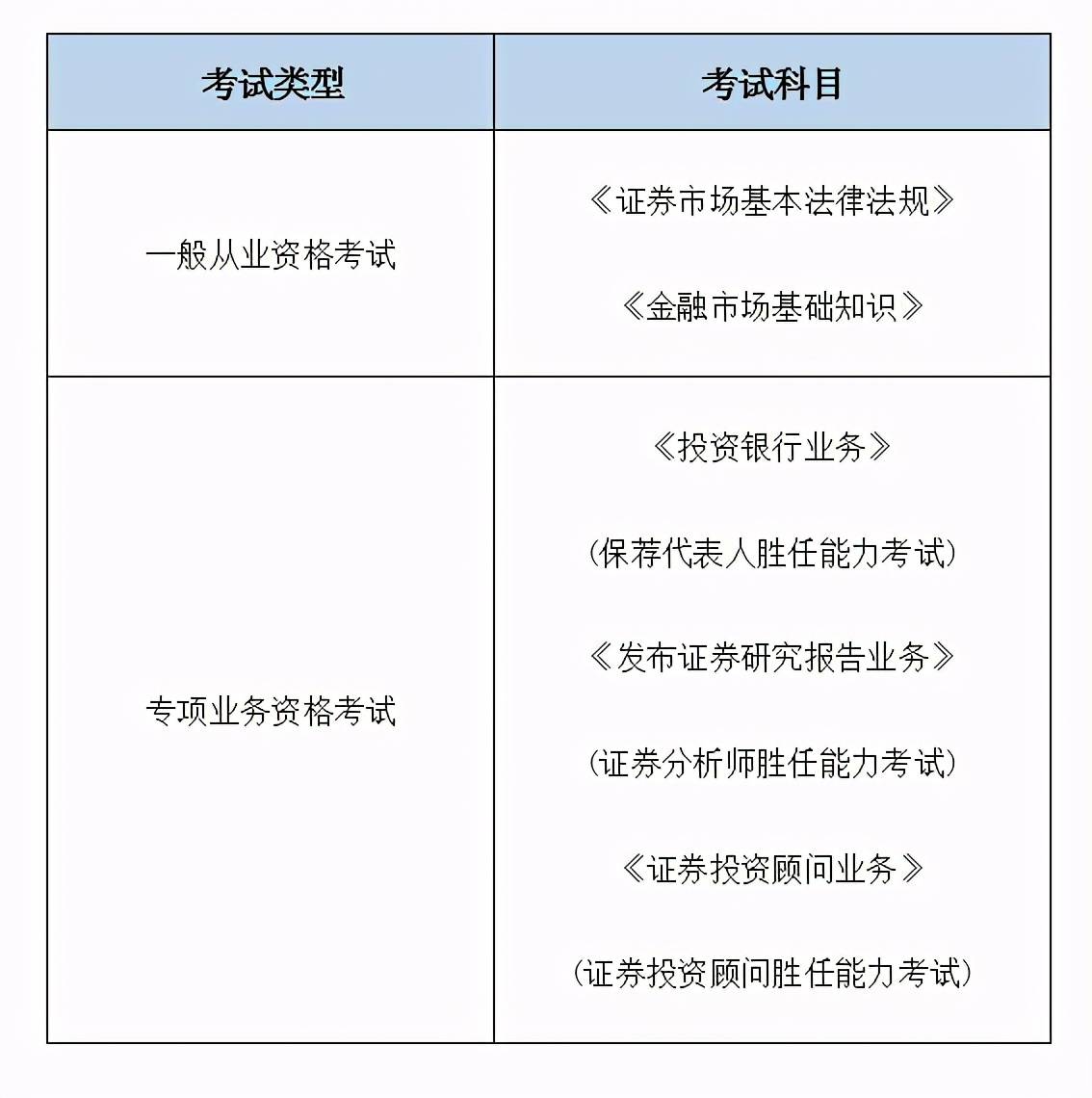 证券从业考什么(证券从业人员考试难吗)
