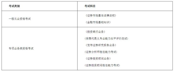 证券从业考什么(证券从业考什么类型的题)