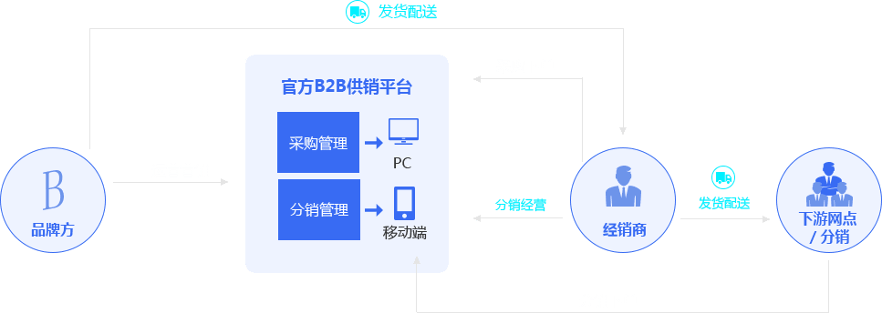 B2BX(b2b销售模式是什么意思)