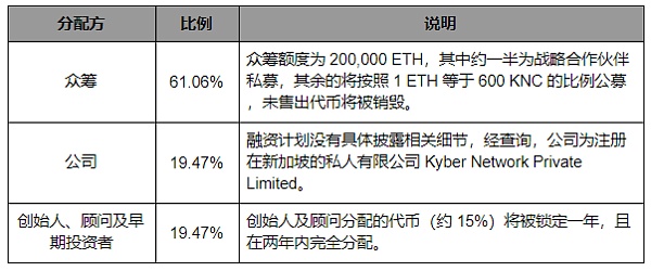 KyberNetwork的简单介绍