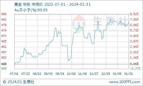 贵金属交易价格(贵金属市场行情走势)
