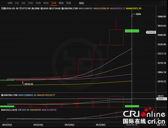 比特币价格今日行情(1比特币等于人民币2025今日价格) 比特币价格今日行情(1比特币等于人民币2025今日价格)