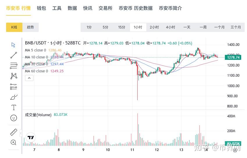 BNB交易(bnb交易规则)