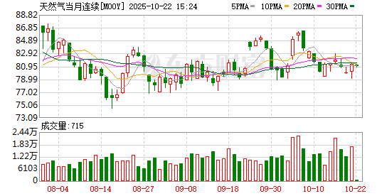 天然气期货(天然气期货最新消息)