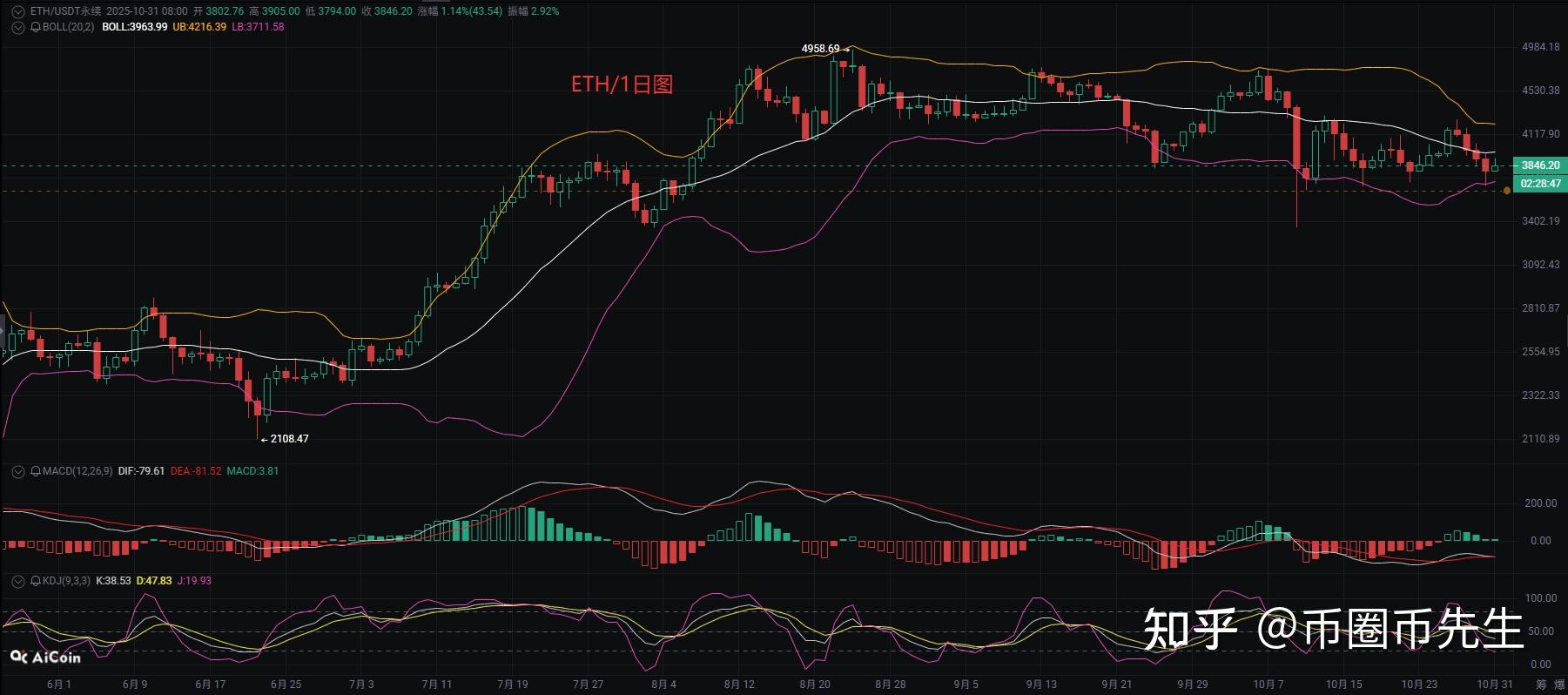 以太坊行情(以太坊行情预测) 以太坊行情(以太坊行情预测)