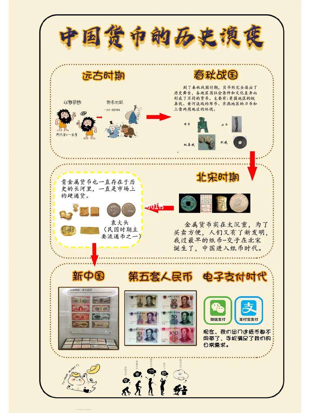 货币发展(货币发展的四个阶段)