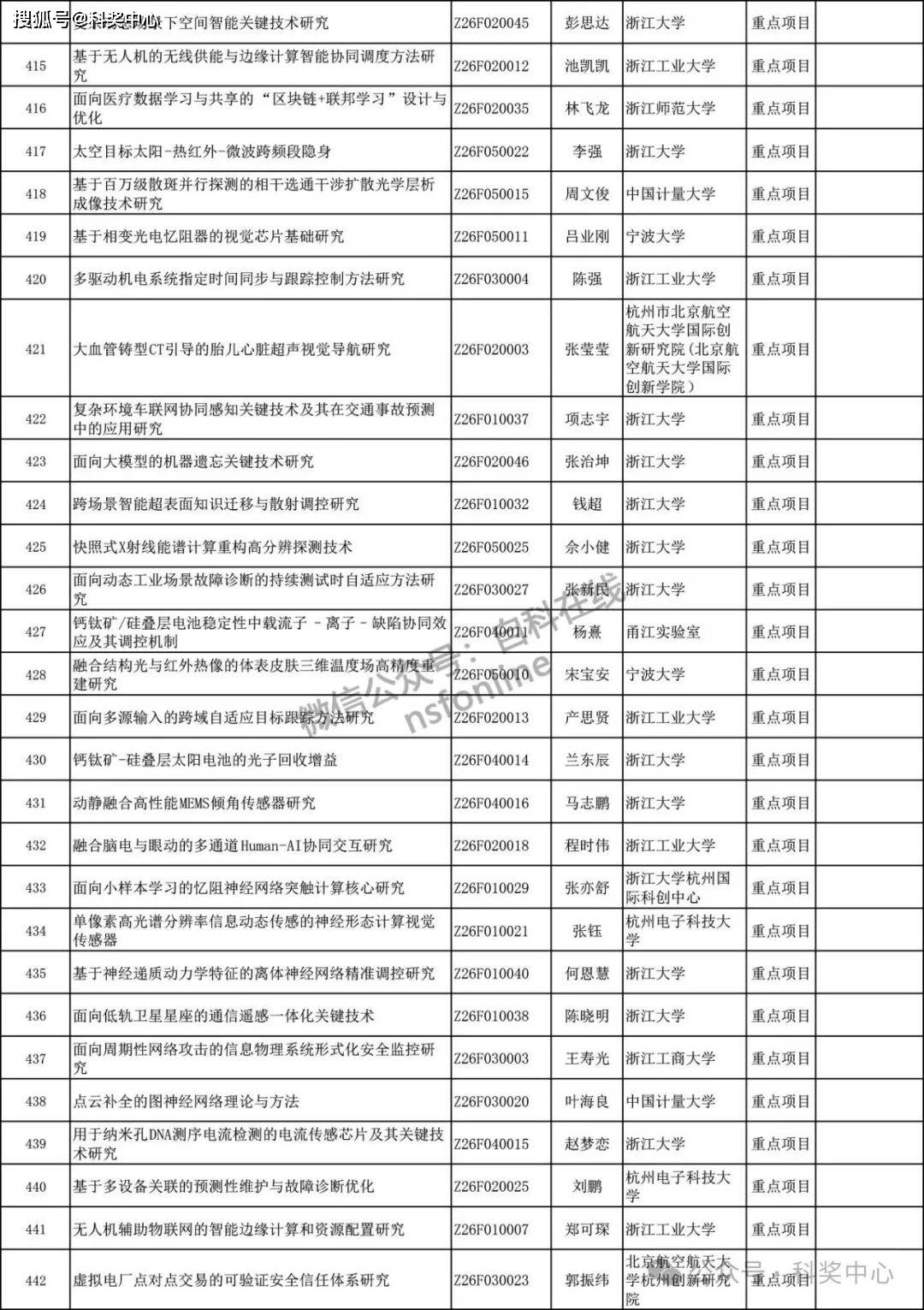 国自然基金查询的简单介绍