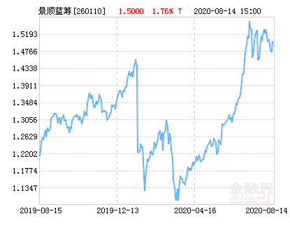 景顺长城精选蓝筹基金(景顺长城精选蓝筹基金净值260110)