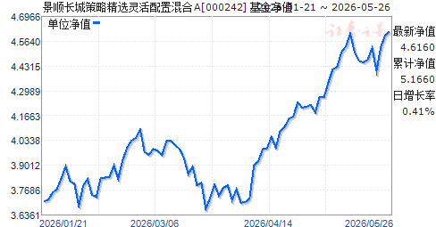 景顺长城精选蓝筹基金(景顺长城精选蓝筹基金净值260110)